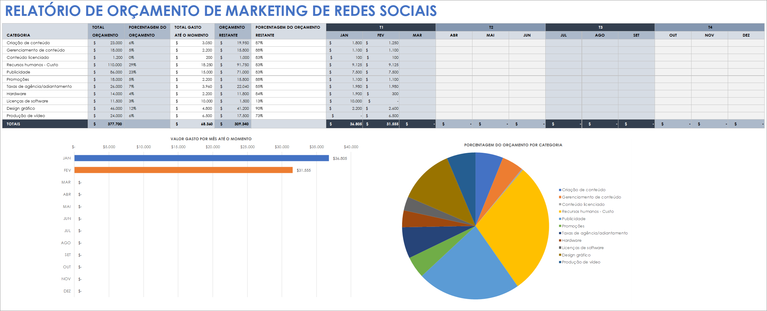 Modelo de orçamento de marketing de mídia social