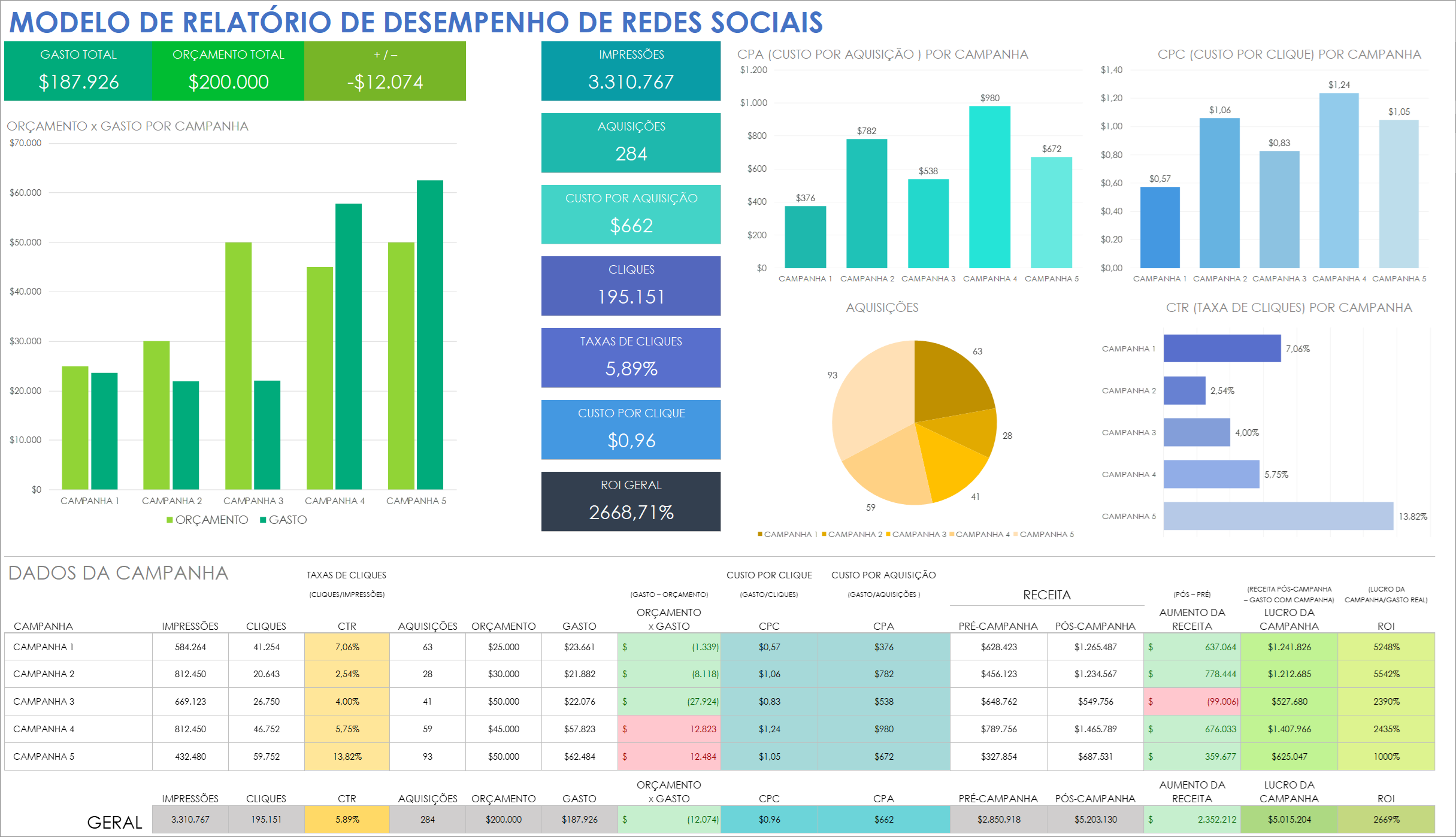 Modelo de relatório de desempenho de mídia social