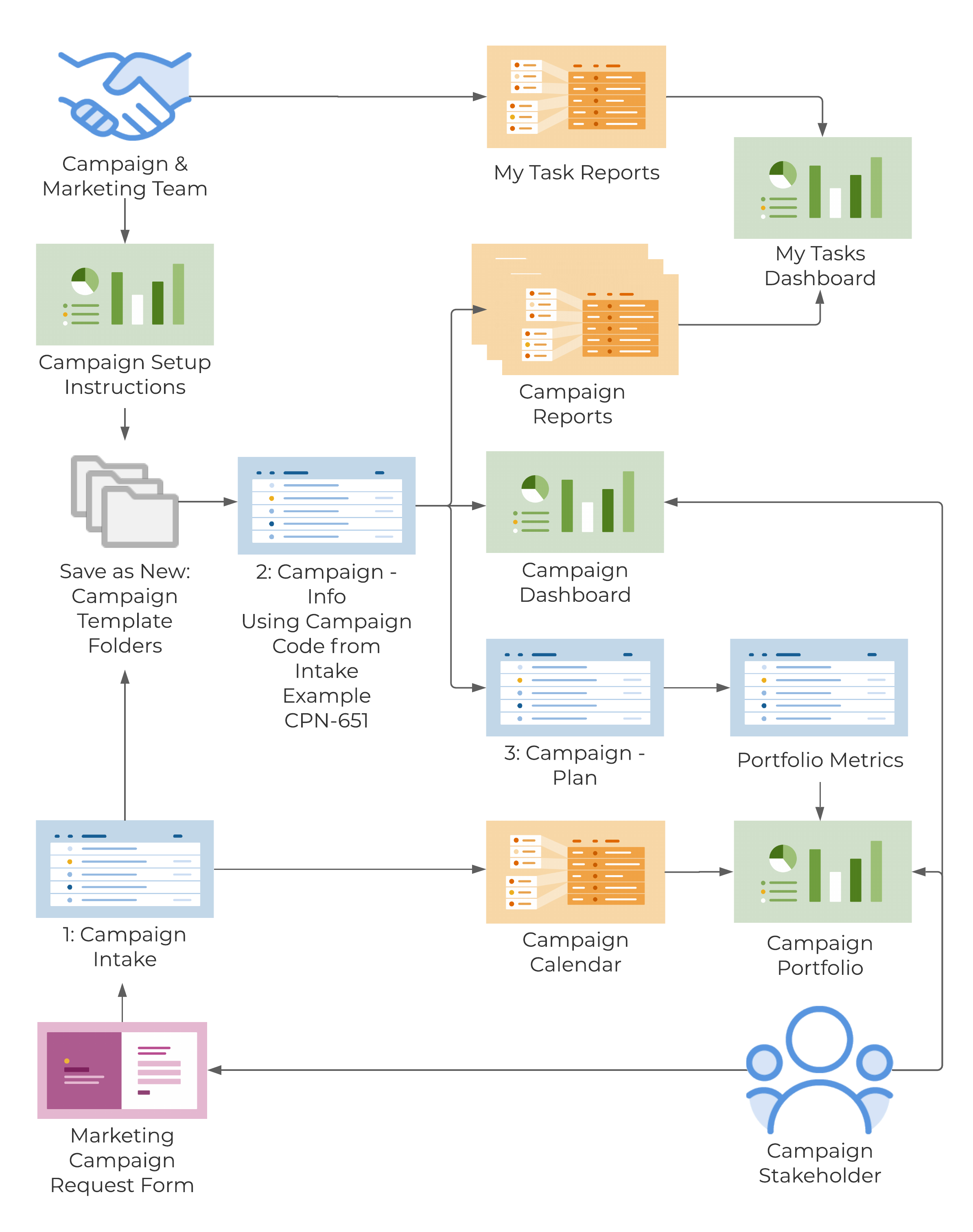 Template Set Flow Chart - Marketing Campaign Management